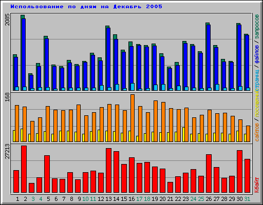      2005