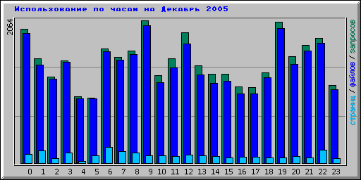      2005