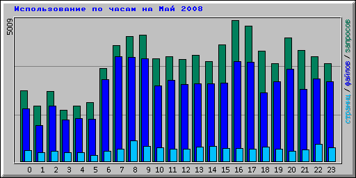      2008
