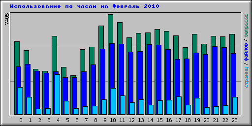������������� �� ����� �� ������� 2010