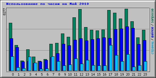      2010