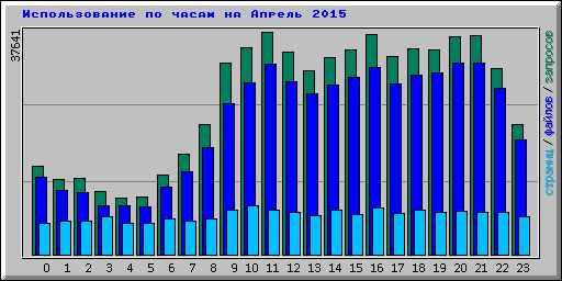 ������������� �� ����� �� ������ 2015